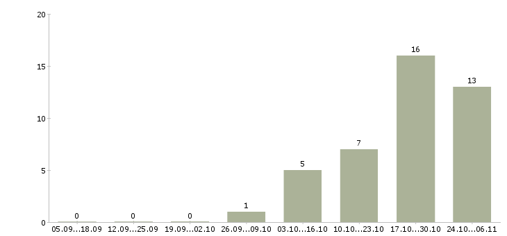 Работа транспортный менеджер в Новокузнецке - Число вакансий в Новокузнецке по специальности транспортный менеджер за 2 месяца