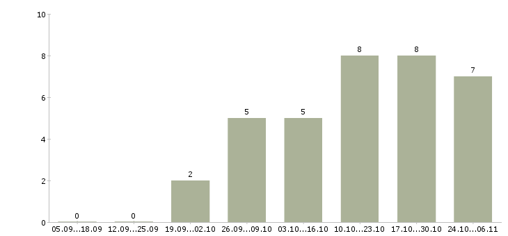 Работа водитель на грузоперевозки в Новосибирске - Число вакансий в Новосибирске по специальности водитель на грузоперевозки за 2 месяца