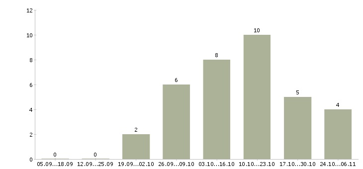 Работа заработок через интернет в Новосибирске - Число вакансий в Новосибирске по специальности заработок через интернет за 2 месяца
