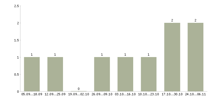 Работа маляр по металлу в Новосибирске - Число вакансий в Новосибирске по специальности маляр по металлу за 2 месяца