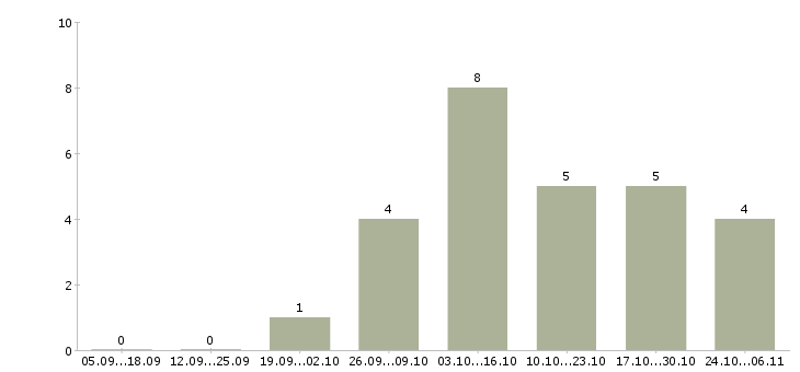 Работа мастер прораб в Новосибирске - Число вакансий в Новосибирске по специальности мастер прораб за 2 месяца