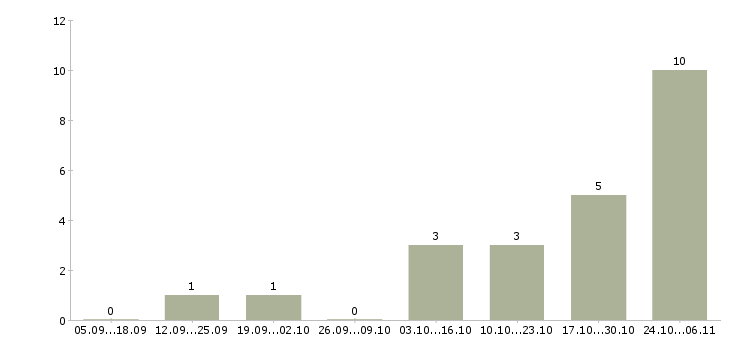 Работа менеджер по удаленной работе в Одинцово - Число вакансий в Одинцово по специальности менеджер по удаленной работе за 2 месяца