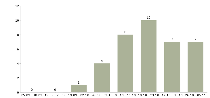 Работа работаем в декретном отпуске в Орле - Число вакансий в Орле по специальности работаем в декретном отпуске за 2 месяца