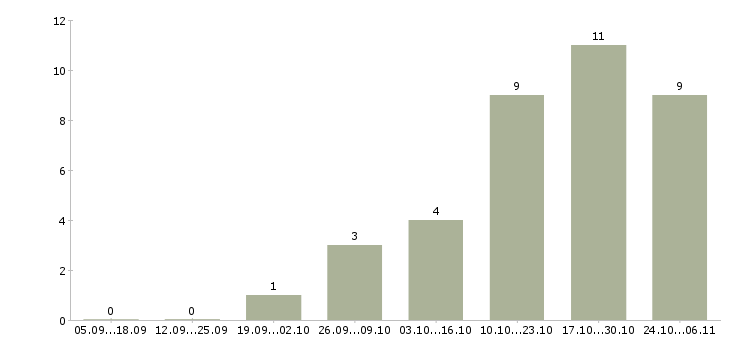 Работа специалист по сопровождению в Орле - Число вакансий в Орле по специальности специалист по сопровождению за 2 месяца