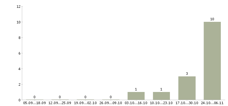 Работа веб программист в Пензе - Число вакансий в Пензе по специальности веб программист за 2 месяца