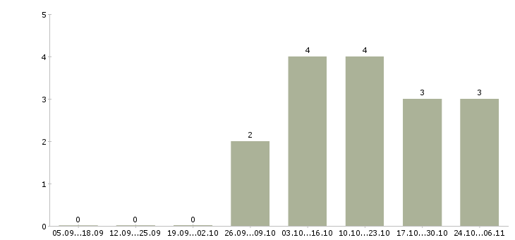 Работа мастер смены в Пензе - Число вакансий в Пензе по специальности мастер смены за 2 месяца