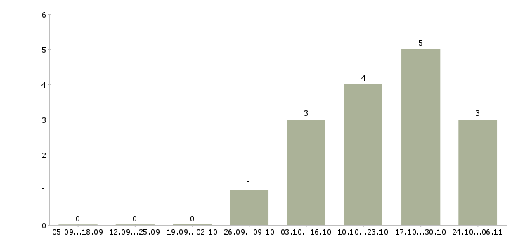 Работа наладчик станков чпу в Пензе - Число вакансий в Пензе по специальности наладчик станков чпу за 2 месяца
