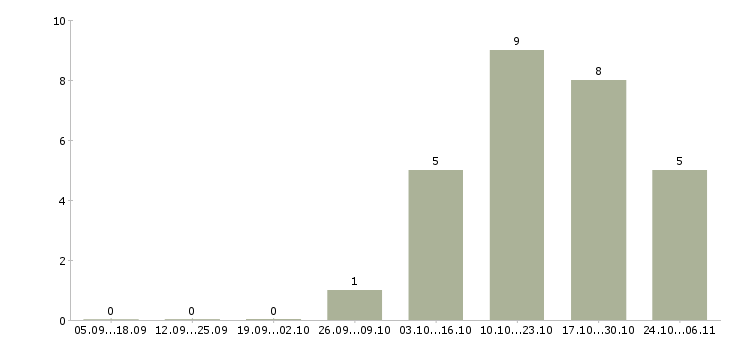 Работа мастер по обслуживанию в Рязани - Число вакансий в Рязани по специальности мастер по обслуживанию за 2 месяца