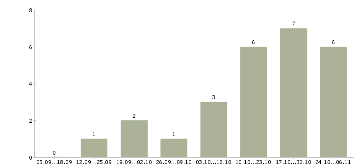 Работа агент по работе с недвижимостью в Самаре - Число вакансий в Самаре по специальности агент по работе с недвижимостью за 2 месяца