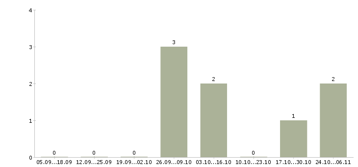 Работа водитель такси с личный автомобилем в Самаре - Число вакансий в Самаре по специальности водитель такси с личный автомобилем за 2 месяца