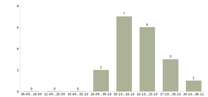 Работа продавец в книжный магазин в Самаре - Число вакансий в Самаре по специальности продавец в книжный магазин за 2 месяца