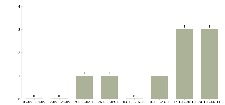 Работа специалист по сопровождению по в Саранске - Число вакансий в Саранске по специальности специалист по сопровождению по за 2 месяца