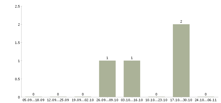 Работа специалист по сервису в Серпухове - Число вакансий в Серпухове по специальности специалист по сервису за 2 месяца