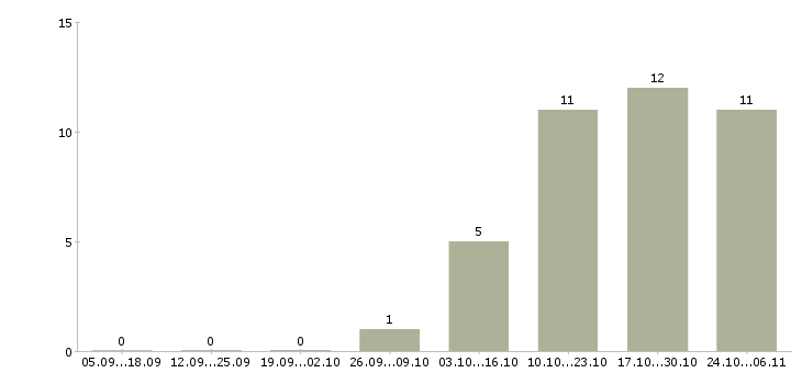 Работа требуется консультант в Серпухове - Число вакансий в Серпухове по специальности требуется консультант за 2 месяца