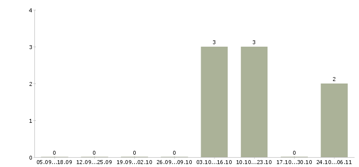 Работа сотрудники удаленно в Солнечногорске - Число вакансий в Солнечногорске по специальности сотрудники удаленно за 2 месяца