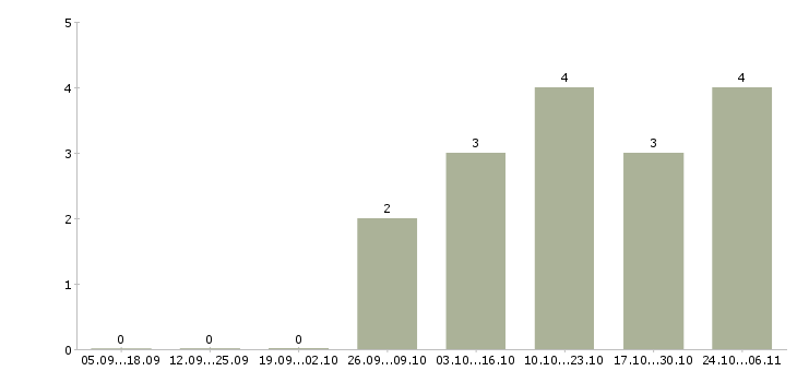 Работа оператор сервиса в Туле - Число вакансий в Туле по специальности оператор сервиса за 2 месяца