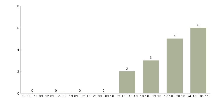 Работа бухгалтер по расчету зарплаты в Уфе - Число вакансий в Уфе по специальности бухгалтер по расчету зарплаты за 2 месяца