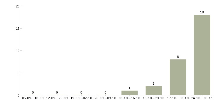 Работа менеджер по новостройкам в Уфе - Число вакансий в Уфе по специальности менеджер по новостройкам за 2 месяца