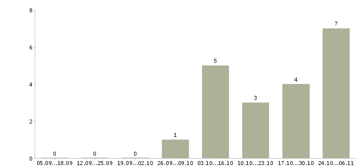 Работа повар на салаты в Уфе - Число вакансий в Уфе по специальности повар на салаты за 2 месяца
