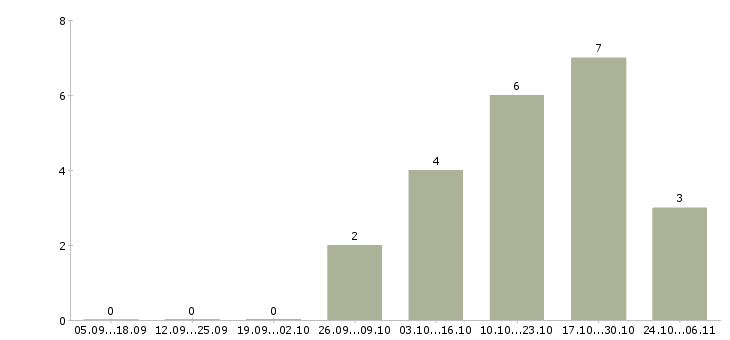 Работа бухгалтер по расчету зарплаты в Хабаровске - Число вакансий в Хабаровске по специальности бухгалтер по расчету зарплаты за 2 месяца
