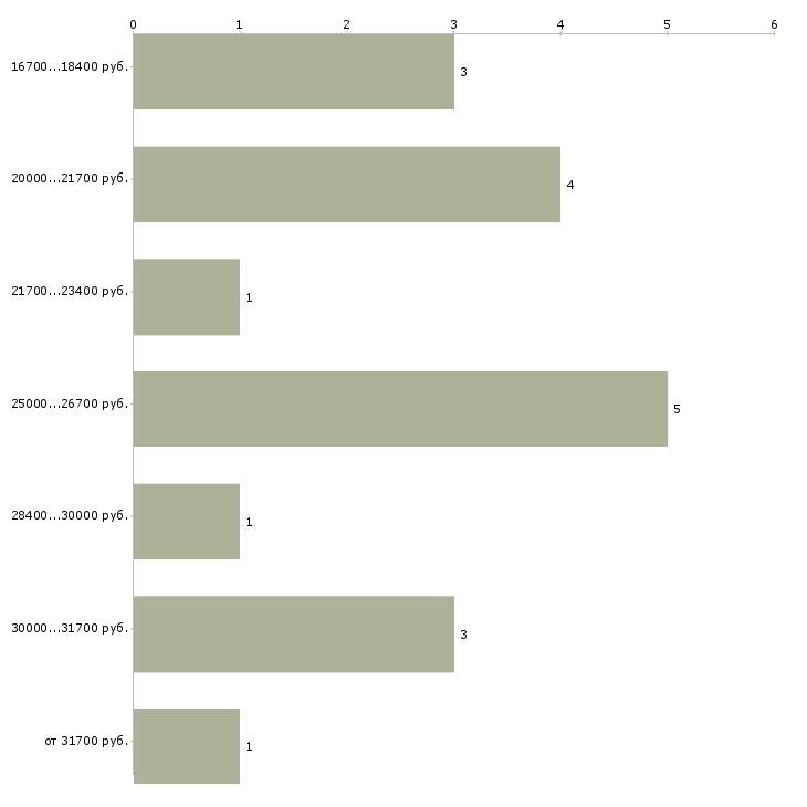Найти работу оператор рекламы Нижний новгород - График распределения вакансий «оператор рекламы» по зарплате