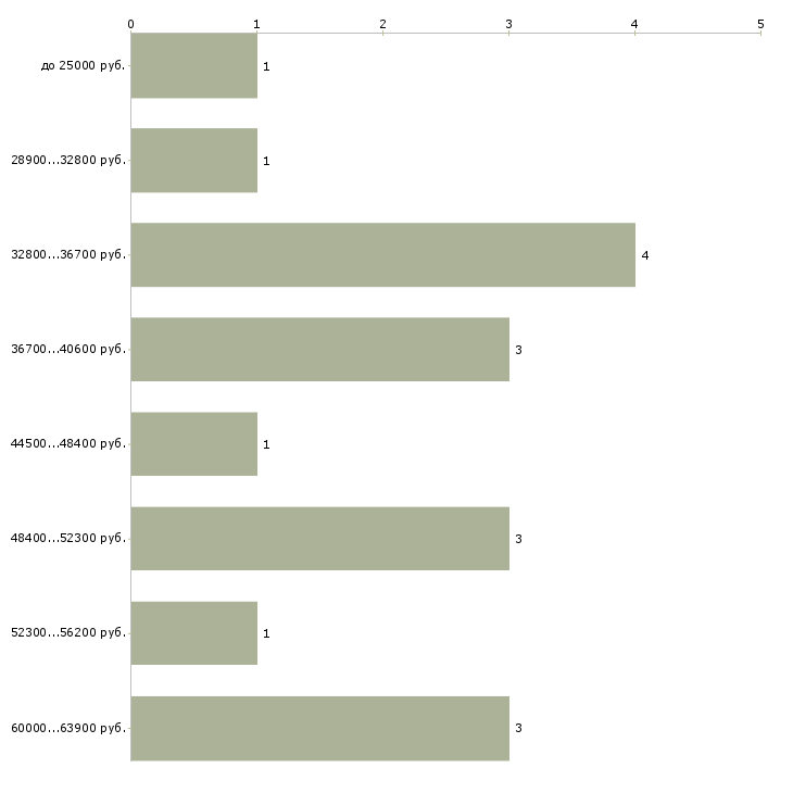 Найти работу ювелирный дизайнер в Москве - График распределения вакансий «ювелирный дизайнер» по зарплате