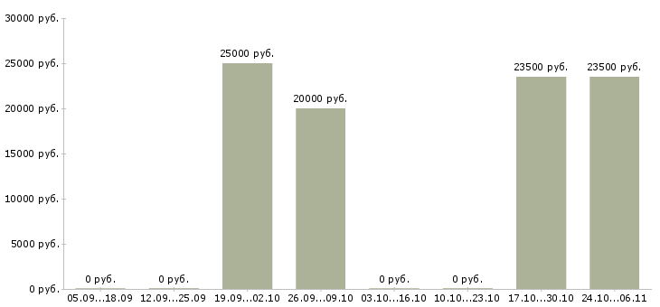 Вакансии администратор в интернет магазине Чечня - Медиана зарплат администратор в интернет магазине Чечня за 2 месяца
