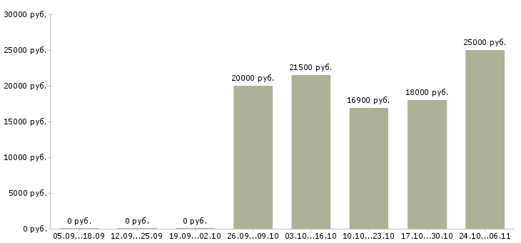 Вакансии администратор вечерний в Челябинске - Медиана зарплат администратор вечерний в Челябинске за 2 месяца