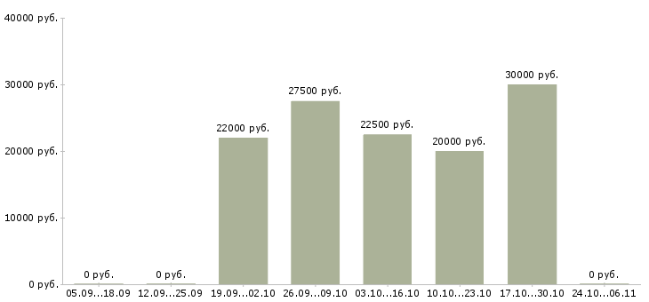 Вакансии администраторы интернет магазина в Владивостоке - Медиана зарплат администраторы интернет магазина в Владивостоке за 2 месяца