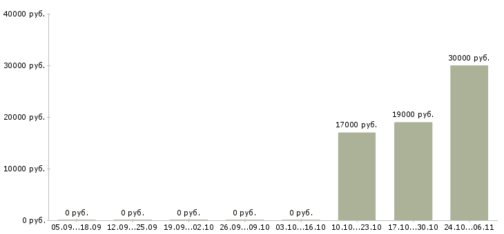 Вакансии бухгалтер тмц в Владимире - Медиана зарплат бухгалтер тмц в Владимире за 2 месяца