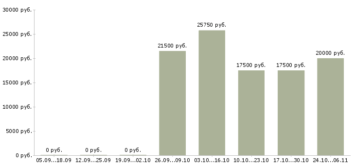 Вакансии бухгалтер тмц в Тольятти - Медиана зарплат бухгалтер тмц в Тольятти за 2 месяца