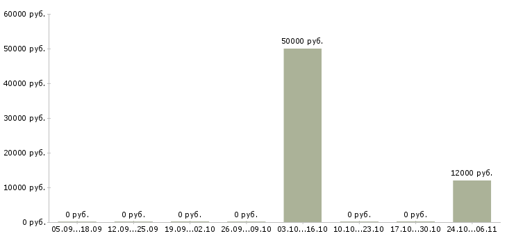 Вакансии ветеринарный врач в клинику в Краснодаре - Медиана зарплат ветеринарный врач в клинику в Краснодаре за 2 месяца