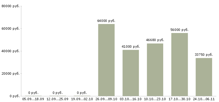 Вакансии грузчик упаковщик в Туле - Медиана зарплат грузчик упаковщик в Туле за 2 месяца