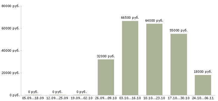 Вакансии инженер лаборатории Башкортостан - Медиана зарплат инженер лаборатории Башкортостан за 2 месяца