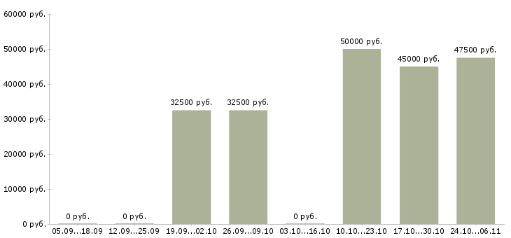 Вакансии инженер по медицинскому оборудованию в Воронеже - Медиана зарплат инженер по медицинскому оборудованию в Воронеже за 2 месяца