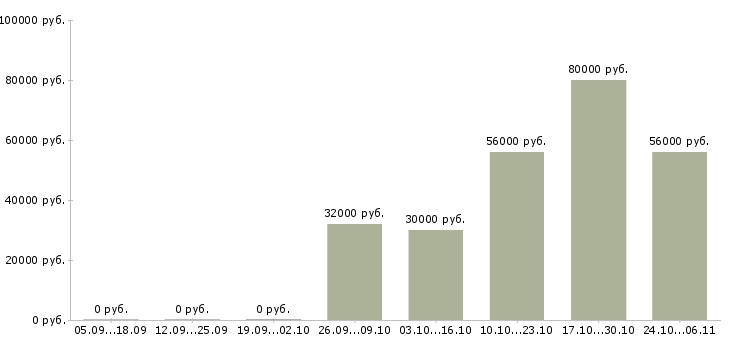 Вакансии инженер по пгс в Екатеринбурге - Медиана зарплат инженер по пгс в Екатеринбурге за 2 месяца