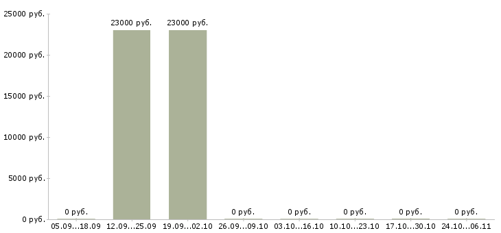 Вакансии кассир в продукты Набережные челны - Медиана зарплат кассир в продукты Набережные челны за 2 месяца