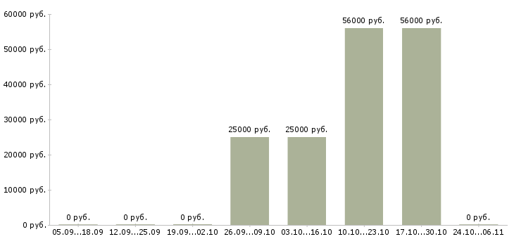 Вакансии кассир в супермаркет Йошкар-ола - Медиана зарплат кассир в супермаркет Йошкар-ола за 2 месяца