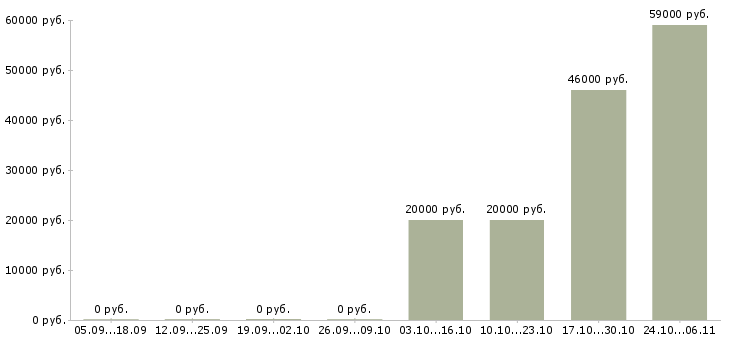 Вакансии кассир с супермаркет в Архангельске - Медиана зарплат кассир с супермаркет в Архангельске за 2 месяца