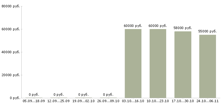 Вакансии кассир с супермаркет в Оренбурге - Медиана зарплат кассир с супермаркет в Оренбурге за 2 месяца