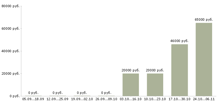 Вакансии кассир супермаркета в Архангельске - Медиана зарплат кассир супермаркета в Архангельске за 2 месяца