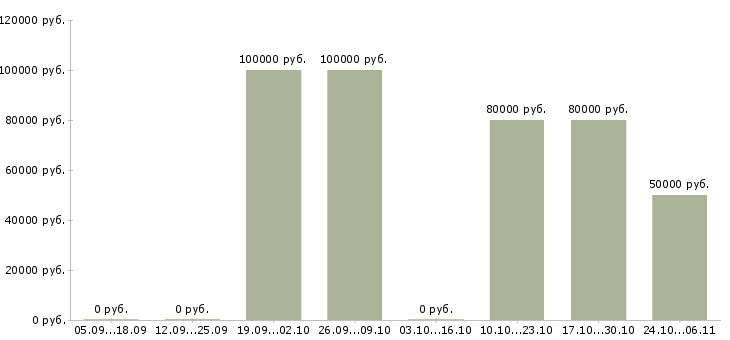 Вакансии коммерческий руководитель в Химках - Медиана зарплат коммерческий руководитель в Химках за 2 месяца