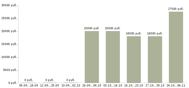 Вакансии консультант онлайн магазина в Новосибирске - Медиана зарплат консультант онлайн магазина в Новосибирске за 2 месяца
