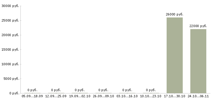 Вакансии медсестра цсо в Москве - Медиана зарплат медсестра цсо в Москве за 2 месяца