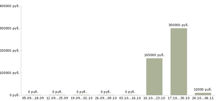 Вакансии менеджер гостиницы в Красноярске - Медиана зарплат менеджер гостиницы в Красноярске за 2 месяца