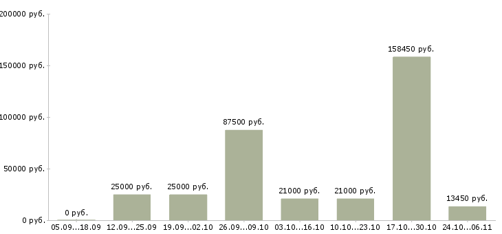 Вакансии менеджер по персоналу с обучением Хакасия - Медиана зарплат менеджер по персоналу с обучением Хакасия за 2 месяца
