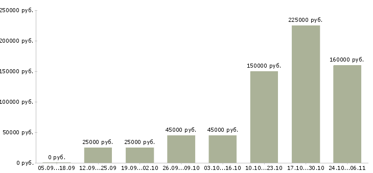 Вакансии менеджер по персоналу с обучением в Дзержинске - Медиана зарплат менеджер по персоналу с обучением в Дзержинске за 2 месяца