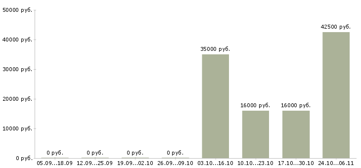 Вакансии менеджер по поиску клиентов Чечня - Медиана зарплат менеджер по поиску клиентов Чечня за 2 месяца