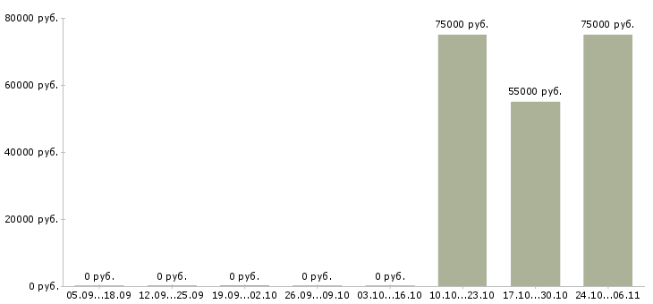 Вакансии начальник отдела контроля в Калининграде - Медиана зарплат начальник отдела контроля в Калининграде за 2 месяца