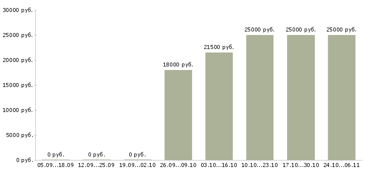 Вакансии оператор пк без опыта в Вологде - Медиана зарплат оператор пк без опыта в Вологде за 2 месяца